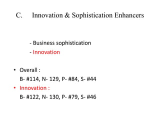 C. Innovation & Sophistication Enhancers
- Business sophistication
- Innovation
• Overall :
B- #114, N- 129, P- #84, S- #44
• Innovation :
B- #122, N- 130, P- #79, S- #46
 