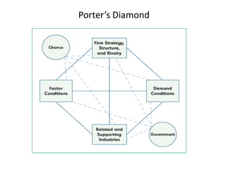 Porter’s Diamond
 