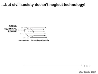 saturation / incumbent inertia SOCIO-TECHNICAL REGIME … but civil society doesn’t neglect technology! after Geels, 2002 
