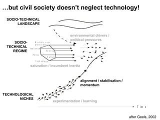 saturation / incumbent inertia experimentation / learning alignment / stabilisation / momentum environmental drivers /  political pressures environmental drivers /  political pressures TECHNOLOGICAL NICHES TECHNOLOGICAL NICHES SOCIO-TECHNICAL REGIME SOCIO-TECHNICAL LANDSCAPE … but civil society doesn’t neglect technology! after Geels, 2002 