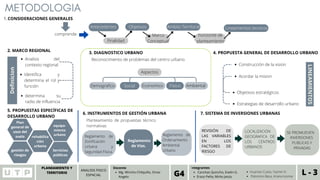 PLANEAMIENTO Y
TERRITORIO L - 1
UNIDAD II
2023 - II
Canchas Quincho, Evelin G.
Erazo Peña, Mirko Jesús.
Integrantes
G4 Huaman Cueto, Yasmin K.
Palomino Baca, Ariana Ivonne
Mg. Wincho Chilquillo, Omar
Angelo
Docente
PLANEAMIENTO Y
TERRITORIO L - 3
Canchas Quincho, Evelin G.
Erazo Peña, Mirko Jesús.
Integrantes
G4 Huaman Cueto, Yasmin K.
Palomino Baca, Ariana Ivonne
Mg. Wincho Chilquillo, Omar
Angelo
Docente
ANALISIS FISICO
ESPACIAL
determina su
radio de influencia
Identifica y
determina el rol y
función
Analisis del
contexto regional
2. MARCO REGIONAL
Definicion
Objetivos estratégicos
Estrategias de desarrollo urbano
Plan
general de
usos del
suelo
gestión de
riesgos
5. PROPUESTAS ESPECÍFICAS DE
DESARROLLO URBANO
rehabilita
ción
urbana
equipa-
miento
urbano
Servicios
públicos
METODOLOGIA
Finalidad
Marco
Conceptual
horizonte de
planteamiento
CONSIDERACIONES GENERALES
1.
Ambito Territoral
comprende
Antecedentes Objetivos Lineamientos tecnicos
3. DIAGNOSTICO URBANO
Reconocimiento de problemas del centro urbano
Aspectos
Demografico Social Economico Fisico Ambiental
4. PROPUESTA GENERAL DE DESARROLLO URBANO
Construcción de la vision
Acordar la mision
LINEAMIENTOS
6. INSTRUMENTOS DE GESTIÓN URBANA
Planteamiento de propuestas técnico
normativas
Reglamento de
Zonificación
Urbana y
Seguridad Física.
Reglamento
de Vías.
Reglamento de
Ordenamiento
Ambiental
Urbano
7. SISTEMA DE INVERSIONES URBANAS
SE PROMUEVEN
INVERSIONES
PUBLICAS Y
PRIVADAS
LOCALIZACION
GEOGRAFICA DE
LOS CENTROS
URBANOS
REVISIÓN DE
LAS VARIABLES
EN LOS
FACTORES DE
RIESGO
 