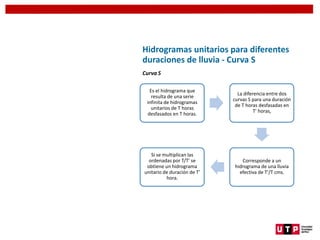 Hidrogramas unitarios para diferentes
duraciones de lluvia - Curva S
Es el hidrograma que
resulta de una serie
infinita de hidrogramas
unitarios de T horas
desfasados en T horas.
La diferencia entre dos
curvas S para una duración
de T horas desfasadas en
T' horas,
Corresponde a un
hidrograma de una lluvia
efectiva de T'/T cms.
Si se multiplican las
ordenadas por T/T' se
obtiene un hidrograma
unitario de duración de T'
hora.
Curva S
 