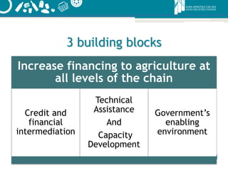 3 building blocks
Increase financing to agriculture at
all levels of the chain
Credit and
financial
intermediation
Technical
Assistance
And
Capacity
Development
Government’s
enabling
environment
 