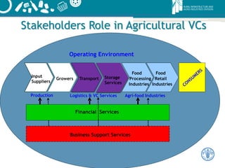 Financial Services
Input
Suppliers
Growers
Food
Processing
Industries
Food
Retail
Industries
Business Support Services
Production Agri-food Industries
Operating Environment
Transport Storage
Services
Logistics & VC Services
Input
Suppliers
Financial Services
Stakeholders Role in Agricultural VCs
 
