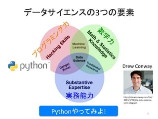 データサイエンスの3つの要素	
3	Pythonやってみよ!	
実務能力	 h;p://drewconway.com/zia/
2013/3/26/the-data-science-
venn-diagram	
Drew	Conway	
 