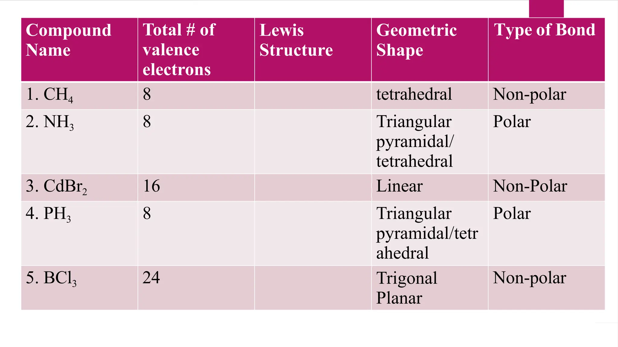 Compound
Name
Total # of
valence
electrons
Lewis
Structure
Geometric
Shape
Type of Bond
1. CH4 8 tetrahedral Non-polar
2. NH3 8 Triangular
pyramidal/
tetrahedral
Polar
3. CdBr2 16 Linear Non-Polar
4. PH3 8 Triangular
pyramidal/tetr
ahedral
Polar
5. BCl3 24 Trigonal
Planar
Non-polar
 