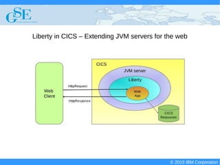 © 2015 IBM Corporation
Deploying CICS with Right Clicks - An Introduction to CICS Deployment Assistant v5.2 - S110
© 2015 IBM Corporation
Liberty in CICS – Extending JVM servers for the web
 