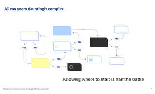 IBM Storage for AI and Big Data | PDF