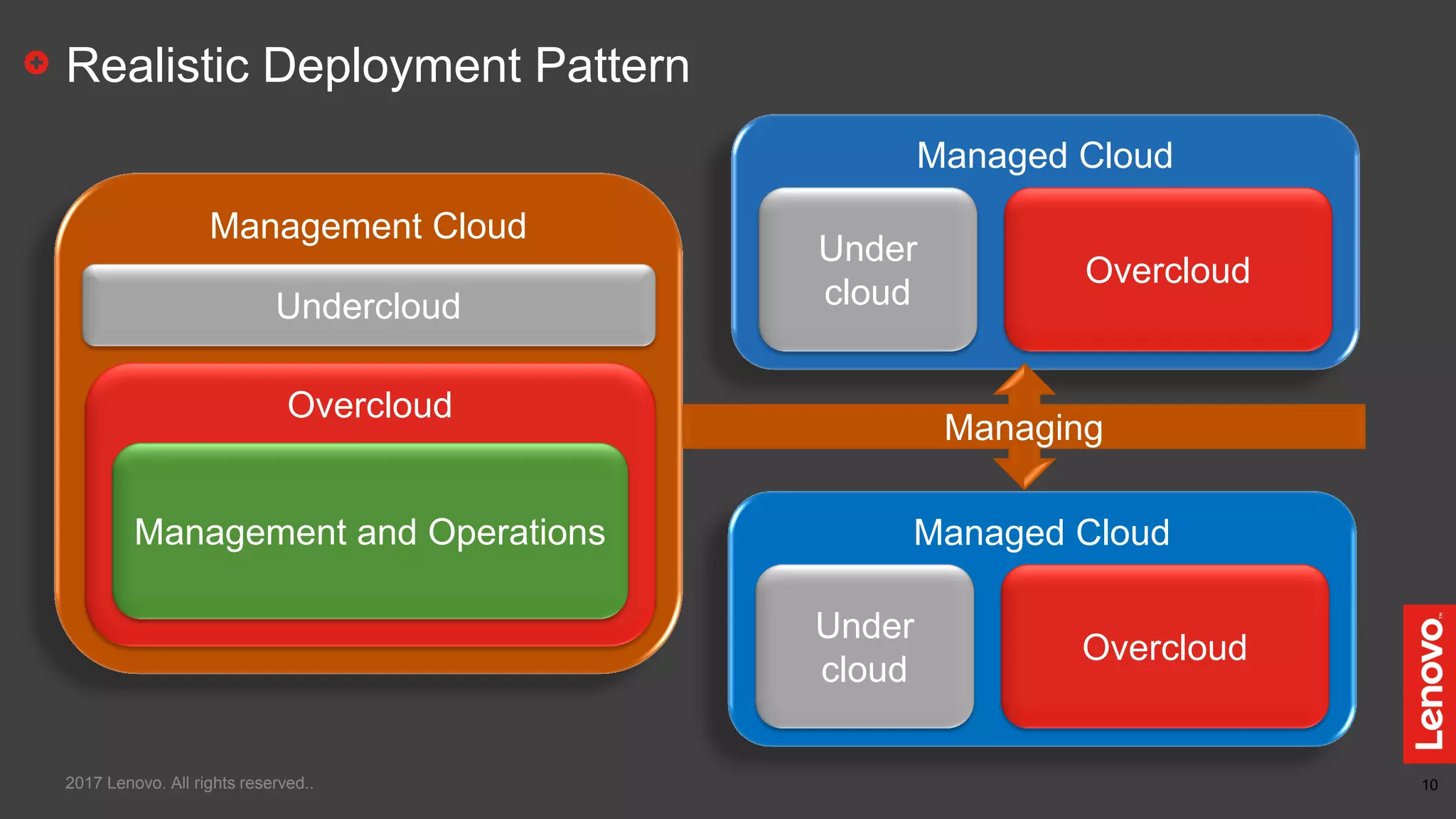 10
Management Cloud
Realistic Deployment Pattern
2017 Lenovo. All rights reserved..
Undercloud
Overcloud
Management and Operations Managed Cloud
Under
cloud
Overcloud
Managed Cloud
Under
cloud
Overcloud
Managing
 