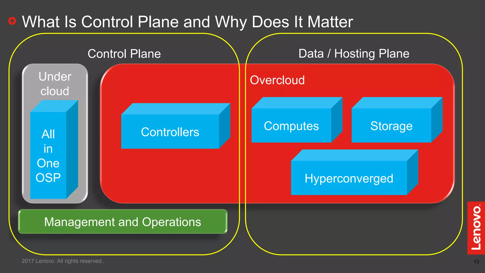 13
What Is Control Plane and Why Does It Matter
2017 Lenovo. All rights reserved..
Under
cloud
Overcloud
Management and Operations
Controllers
Computes Storage
All
in
One
OSP
Control Plane Data / Hosting Plane
Hyperconverged
 