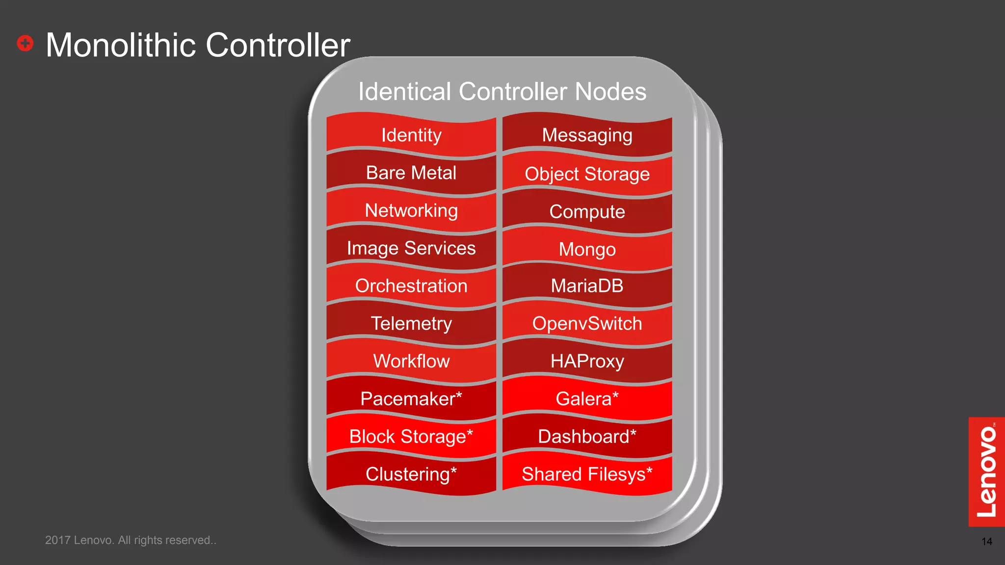 14
Identical Controller Nodes
Identical Controller Nodes
Monolithic Controller
2017 Lenovo. All rights reserved..
Identical Controller Nodes
Identity
Bare Metal
Networking
Image Services
Orchestration
Telemetry
Workflow
Pacemaker*
Block Storage*
Clustering*
Messaging
Object Storage
Compute
Mongo
Shared Filesys*
MariaDB
OpenvSwitch
HAProxy
Galera*
Dashboard*
 