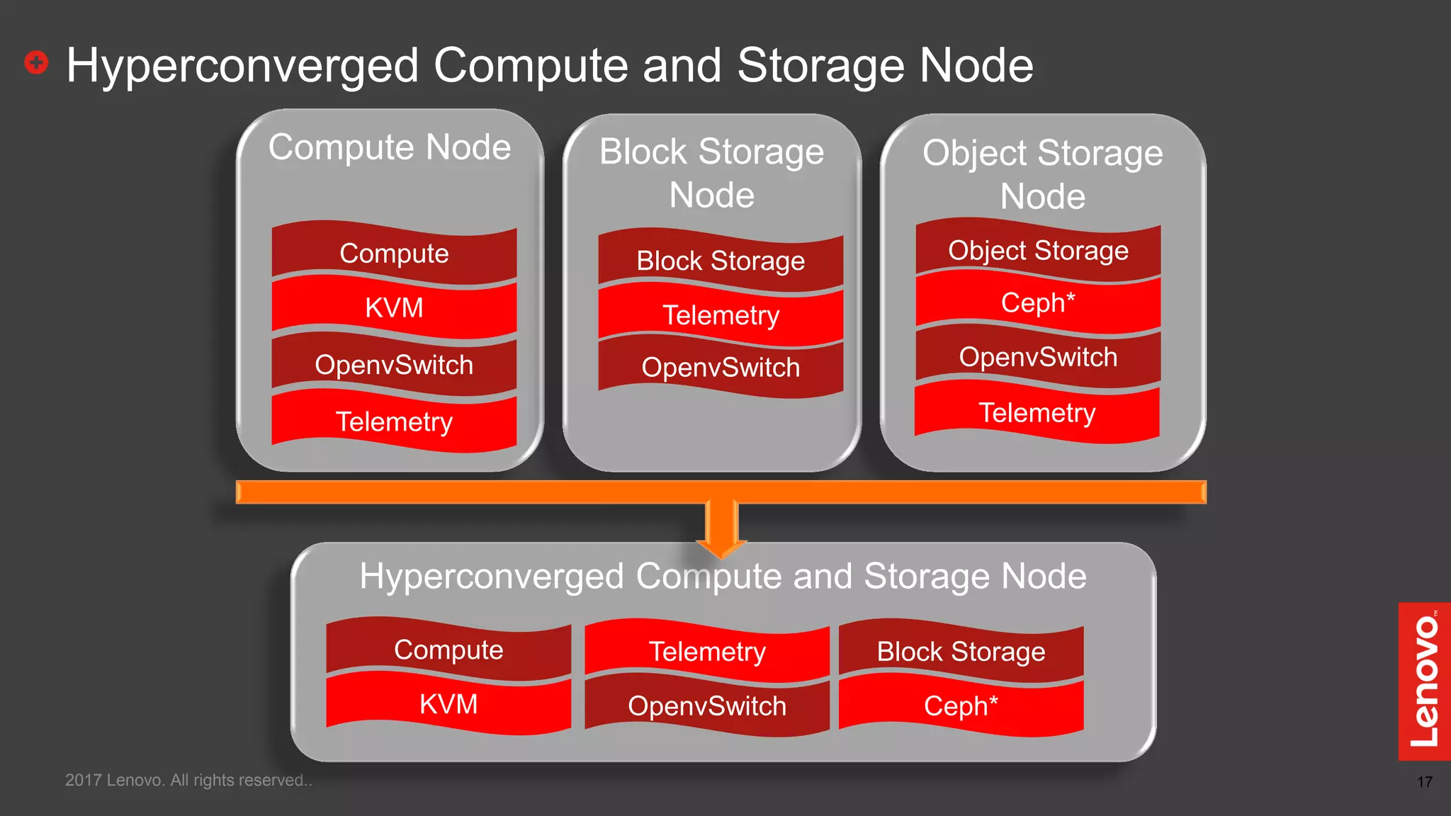 17
Hyperconverged Compute and Storage Node
2017 Lenovo. All rights reserved..
Compute Node
Compute
Telemetry
OpenvSwitch
KVM
Block Storage
Node
Block Storage
Telemetry
OpenvSwitch
Object Storage
Node
Object Storage
Telemetry
OpenvSwitch
Ceph*
Hyperconverged Compute and Storage Node
Compute Telemetry
OpenvSwitchKVM
Block Storage
Ceph*
 