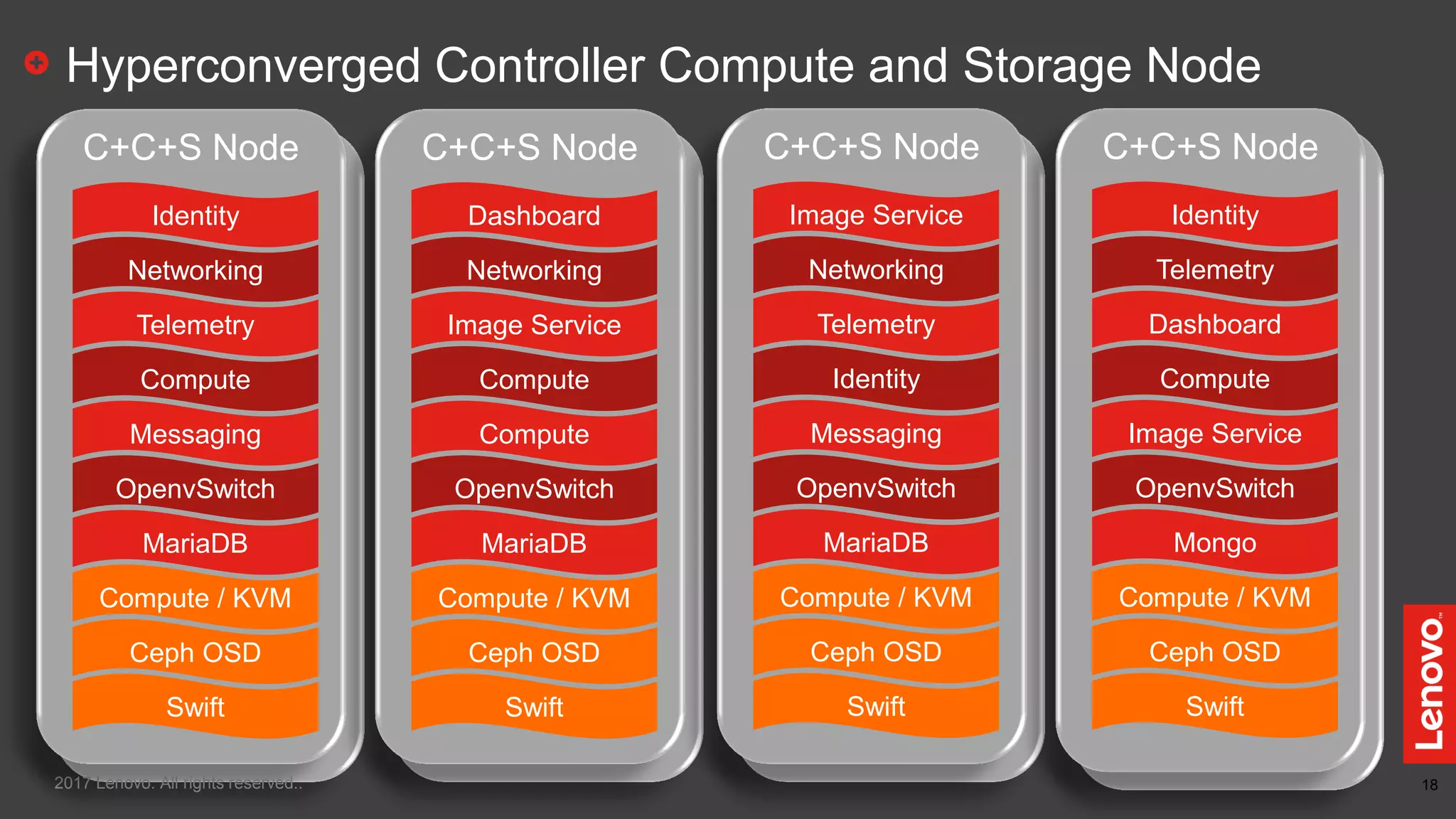 18
C+C+S NodeC+C+S NodeC+C+S NodeC+C+S Node
Hyperconverged Controller Compute and Storage Node
2017 Lenovo. All rights reserved..
C+C+S Node
Identity
Networking
Telemetry
Compute
Messaging
OpenvSwitch
MariaDB
Compute / KVM
Ceph OSD
Swift
C+C+S Node
Dashboard
Networking
Image Service
Compute
Compute
OpenvSwitch
MariaDB
Compute / KVM
Ceph OSD
Swift
C+C+S Node
Image Service
Networking
Telemetry
Identity
Messaging
OpenvSwitch
MariaDB
Compute / KVM
Ceph OSD
Swift
C+C+S Node
Identity
Telemetry
Dashboard
Compute
Image Service
OpenvSwitch
Mongo
Compute / KVM
Ceph OSD
Swift
 