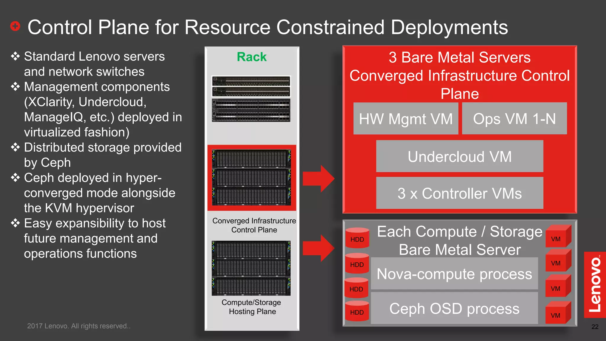 22
Control Plane for Resource Constrained Deployments
2017 Lenovo. All rights reserved..
3 Bare Metal Servers
Converged Infrastructure Control
Plane
Rack
Converged Infrastructure
Control Plane
Compute/Storage
Hosting Plane
HW Mgmt VM
Undercloud VM
3 x Controller VMs
Each Compute / Storage
Bare Metal Server
Nova-compute process
Ceph OSD process
HDD
HDD
HDD
HDD
VM
VM
VM
VM
 Standard Lenovo servers
and network switches
 Management components
(XClarity, Undercloud,
ManageIQ, etc.) deployed in
virtualized fashion)
 Distributed storage provided
by Ceph
 Ceph deployed in hyper-
converged mode alongside
the KVM hypervisor
 Easy expansibility to host
future management and
operations functions
Ops VM 1-N
 