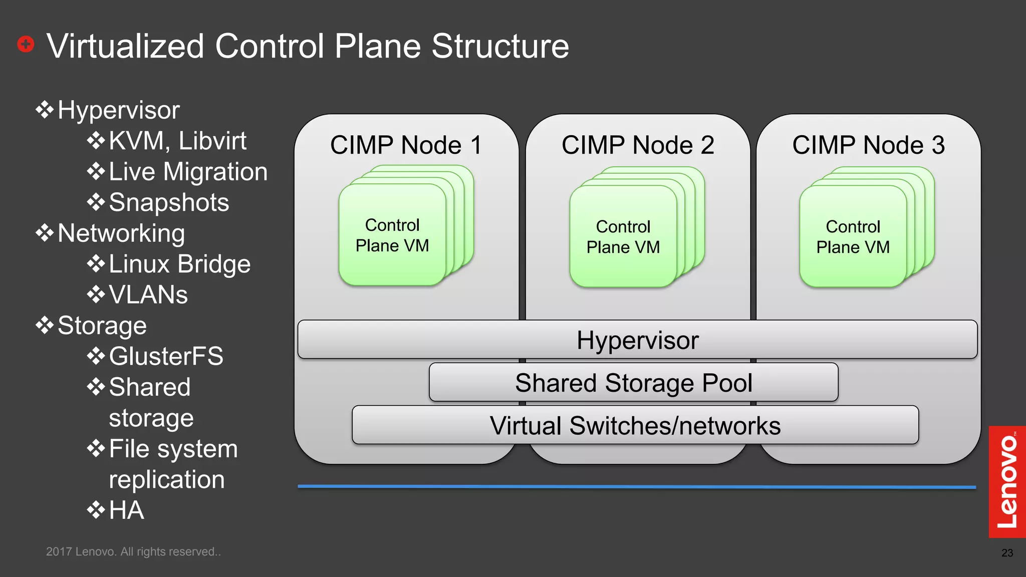 23
Virtualized Control Plane Structure
2017 Lenovo. All rights reserved..
CIMP Node 1 CIMP Node 2 CIMP Node 3
Virtual Switches/networks
Shared Storage Pool
Hypervisor
Guest VMGuest VMGuest VMControl
Plane VM
Guest VMGuest VMGuest VMControl
Plane VM
Guest VMGuest VMGuest VMControl
Plane VM
Hypervisor
KVM, Libvirt
Live Migration
Snapshots
Networking
Linux Bridge
VLANs
Storage
GlusterFS
Shared
storage
File system
replication
HA
 