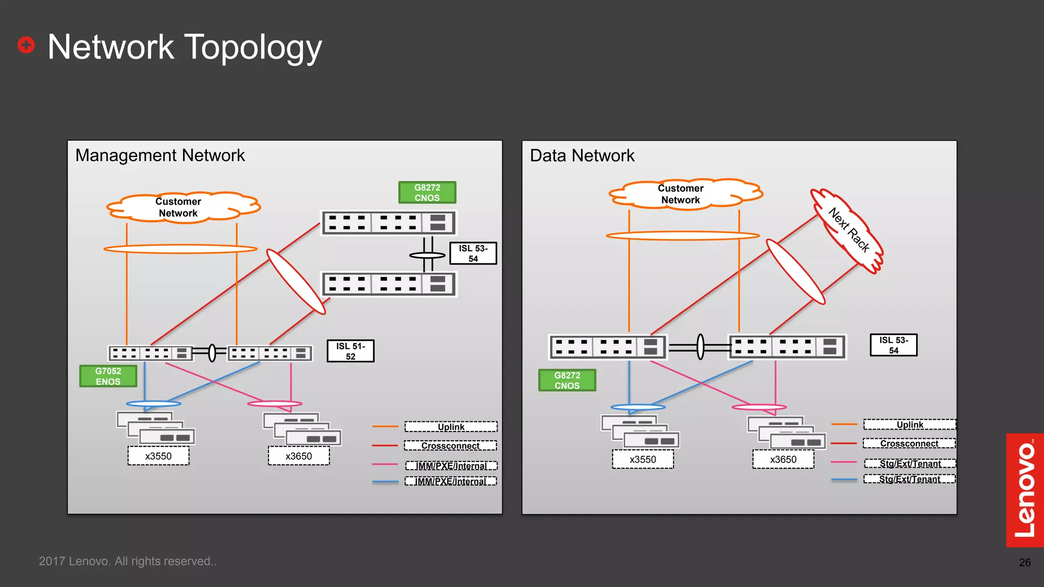 26
Management Network
Customer
Network
x3550 x3650
IMM/PXE/Internal
Crossconnect
Uplink
G7052
ENOS
G8272
CNOS
ISL 51-
52
ISL 53-
54
Network Topology
Data Network
x3550 x3650
G8272
CNOS
ISL 53-
54
Customer
Network
2017 Lenovo. All rights reserved..
IMM/PXE/Internal
Stg/Ext/Tenant
Crossconnect
Uplink
Stg/Ext/Tenant
 