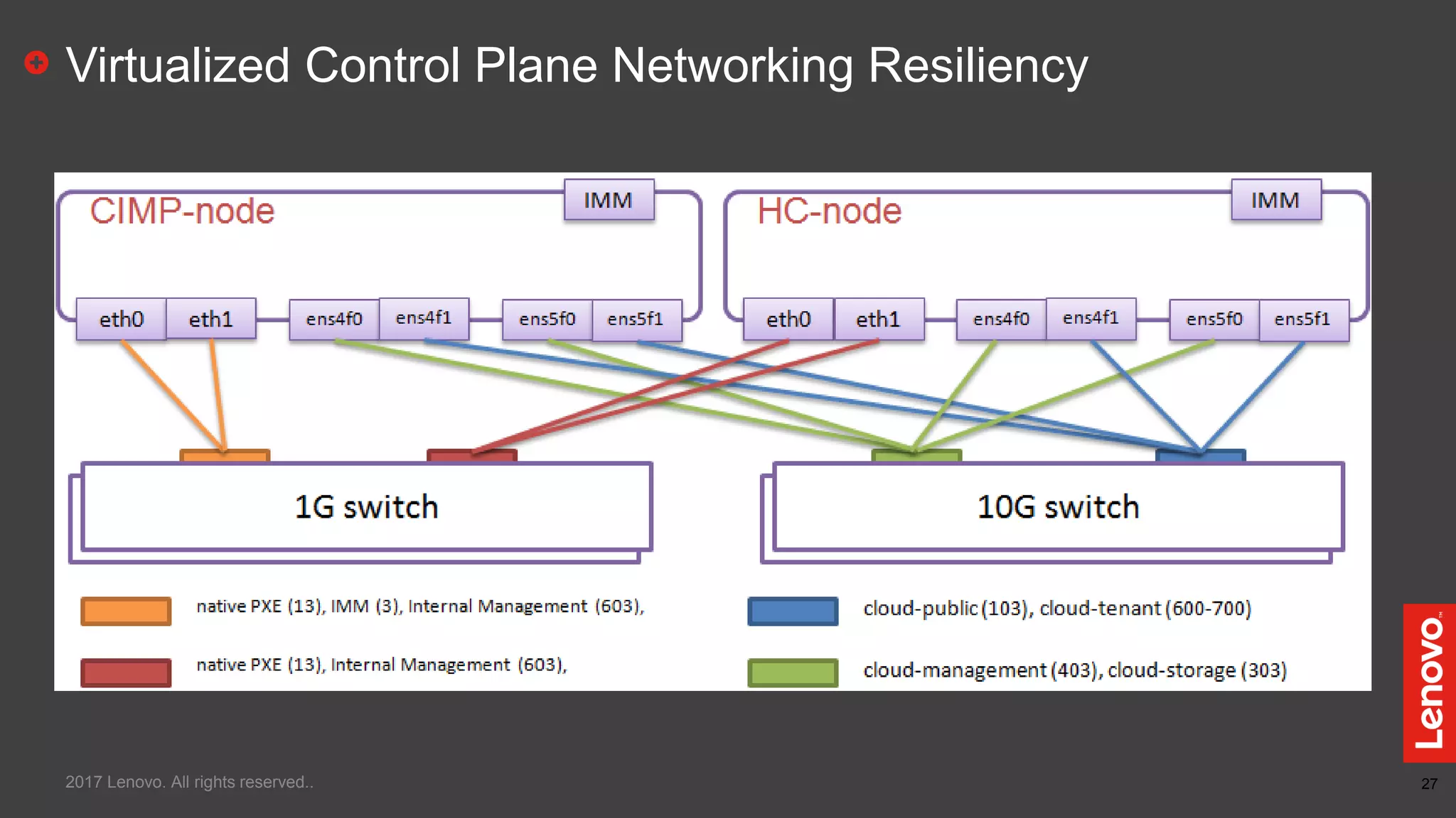 27
Virtualized Control Plane Networking Resiliency
2017 Lenovo. All rights reserved..
 