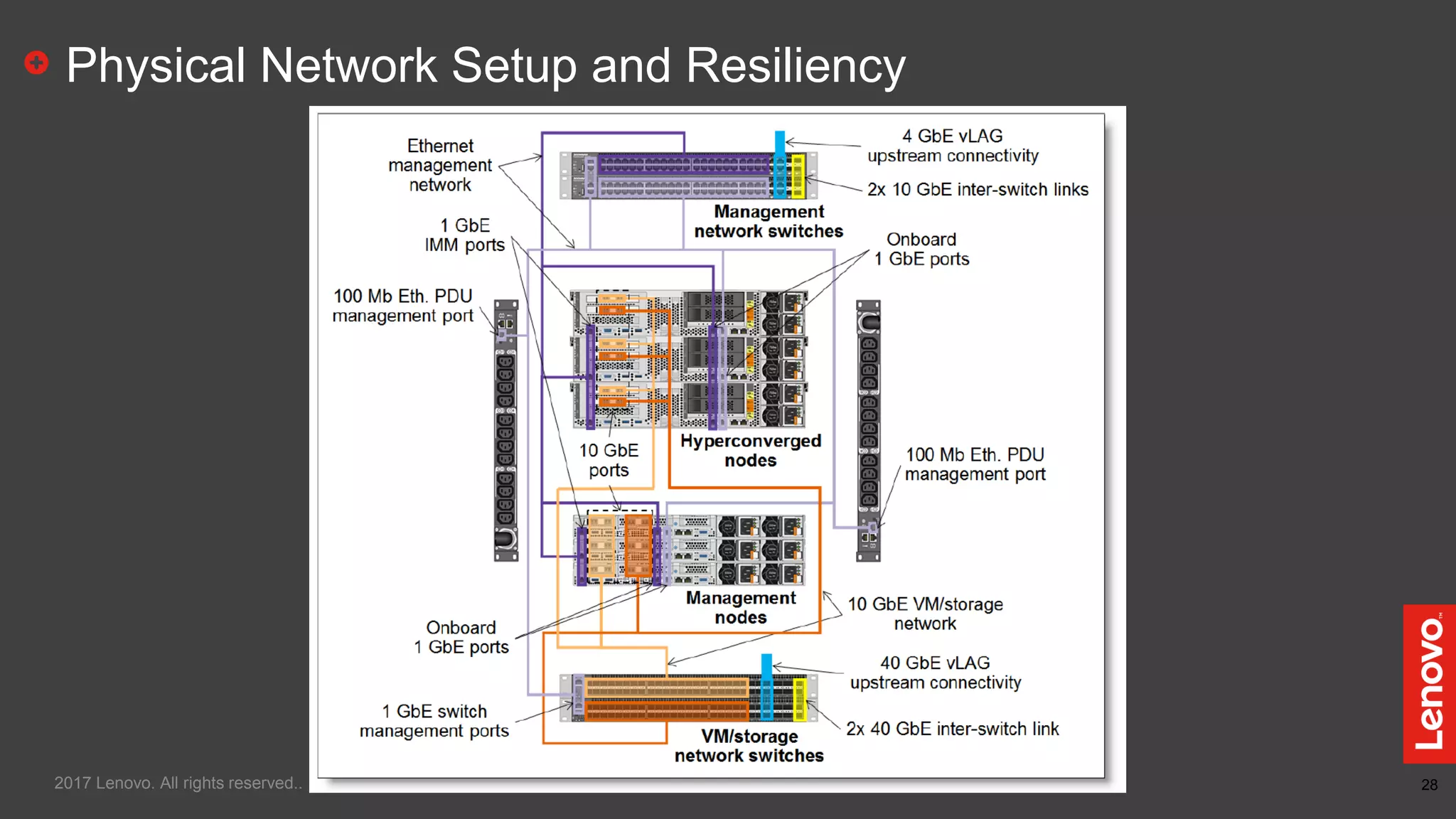 28
Physical Network Setup and Resiliency
2017 Lenovo. All rights reserved..
 