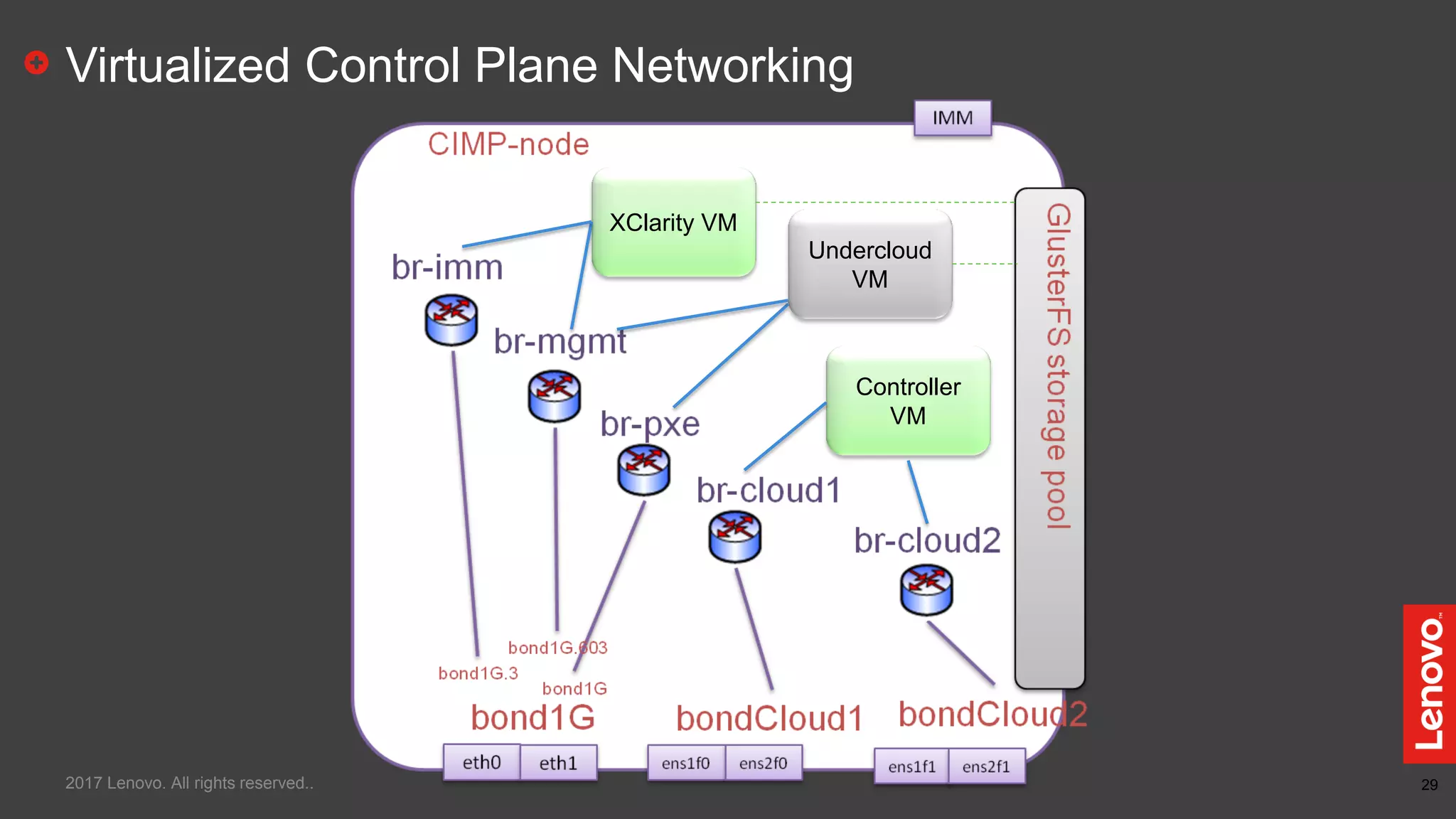 29
Virtualized Control Plane Networking
2017 Lenovo. All rights reserved..
Undercloud
VM
Controller
VM
XClarity VM
 
