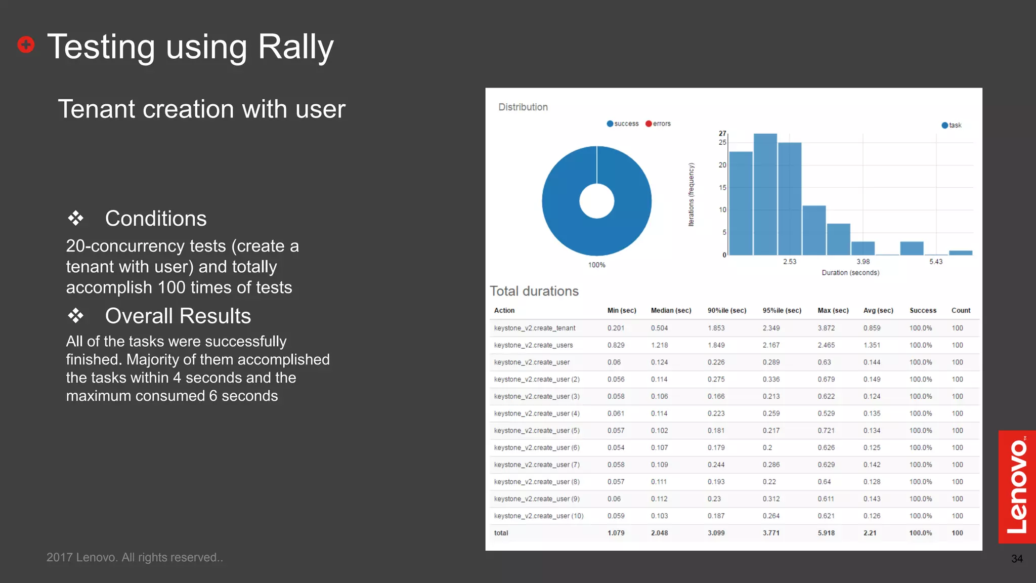 34
Testing using Rally
2017 Lenovo. All rights reserved..
Tenant creation with user
 Conditions
20-concurrency tests (create a
tenant with user) and totally
accomplish 100 times of tests
 Overall Results
All of the tasks were successfully
finished. Majority of them accomplished
the tasks within 4 seconds and the
maximum consumed 6 seconds
 