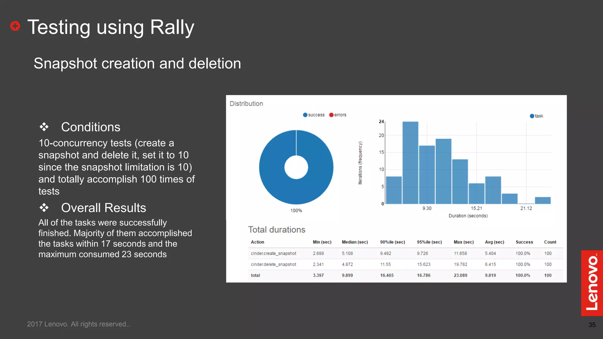 35
Testing using Rally
2017 Lenovo. All rights reserved..
Snapshot creation and deletion
 Conditions
10-concurrency tests (create a
snapshot and delete it, set it to 10
since the snapshot limitation is 10)
and totally accomplish 100 times of
tests
 Overall Results
All of the tasks were successfully
finished. Majority of them accomplished
the tasks within 17 seconds and the
maximum consumed 23 seconds
 