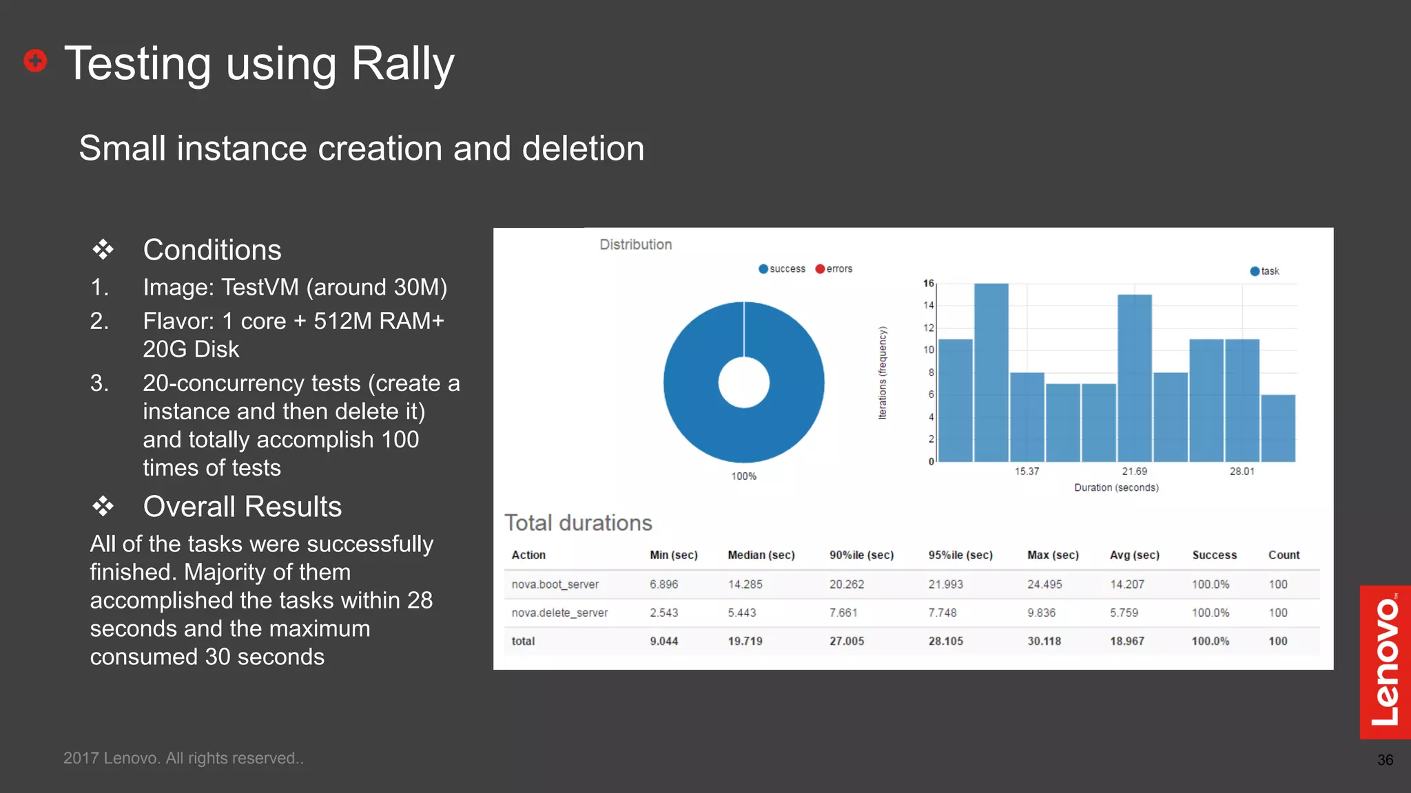 36
Testing using Rally
2017 Lenovo. All rights reserved..
Small instance creation and deletion
 Conditions
1. Image: TestVM (around 30M)
2. Flavor: 1 core + 512M RAM+
20G Disk
3. 20-concurrency tests (create a
instance and then delete it)
and totally accomplish 100
times of tests
 Overall Results
All of the tasks were successfully
finished. Majority of them
accomplished the tasks within 28
seconds and the maximum
consumed 30 seconds
 
