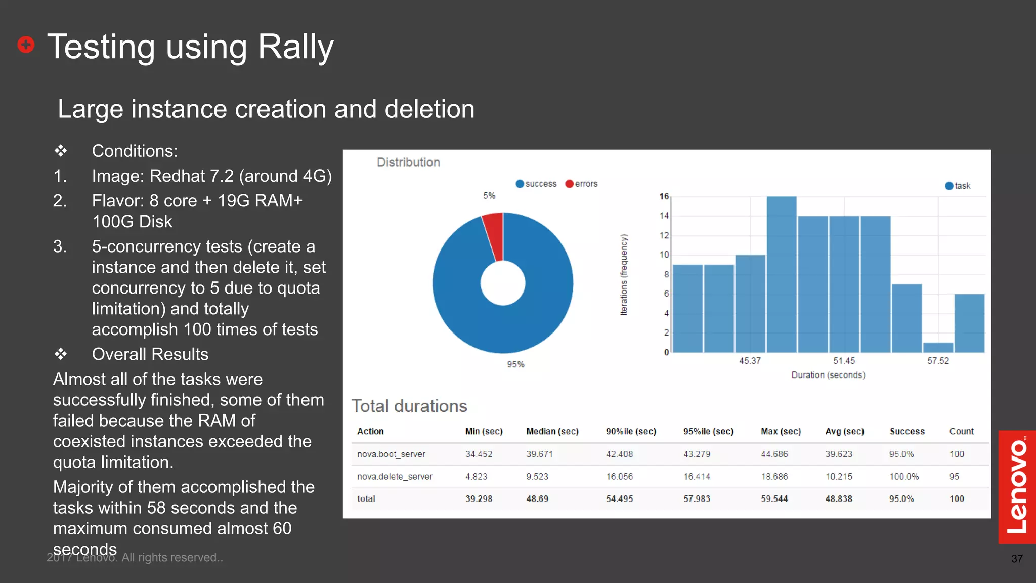 37
Testing using Rally
2017 Lenovo. All rights reserved..
Large instance creation and deletion
 Conditions:
1. Image: Redhat 7.2 (around 4G)
2. Flavor: 8 core + 19G RAM+
100G Disk
3. 5-concurrency tests (create a
instance and then delete it, set
concurrency to 5 due to quota
limitation) and totally
accomplish 100 times of tests
 Overall Results
Almost all of the tasks were
successfully finished, some of them
failed because the RAM of
coexisted instances exceeded the
quota limitation.
Majority of them accomplished the
tasks within 58 seconds and the
maximum consumed almost 60
seconds
 