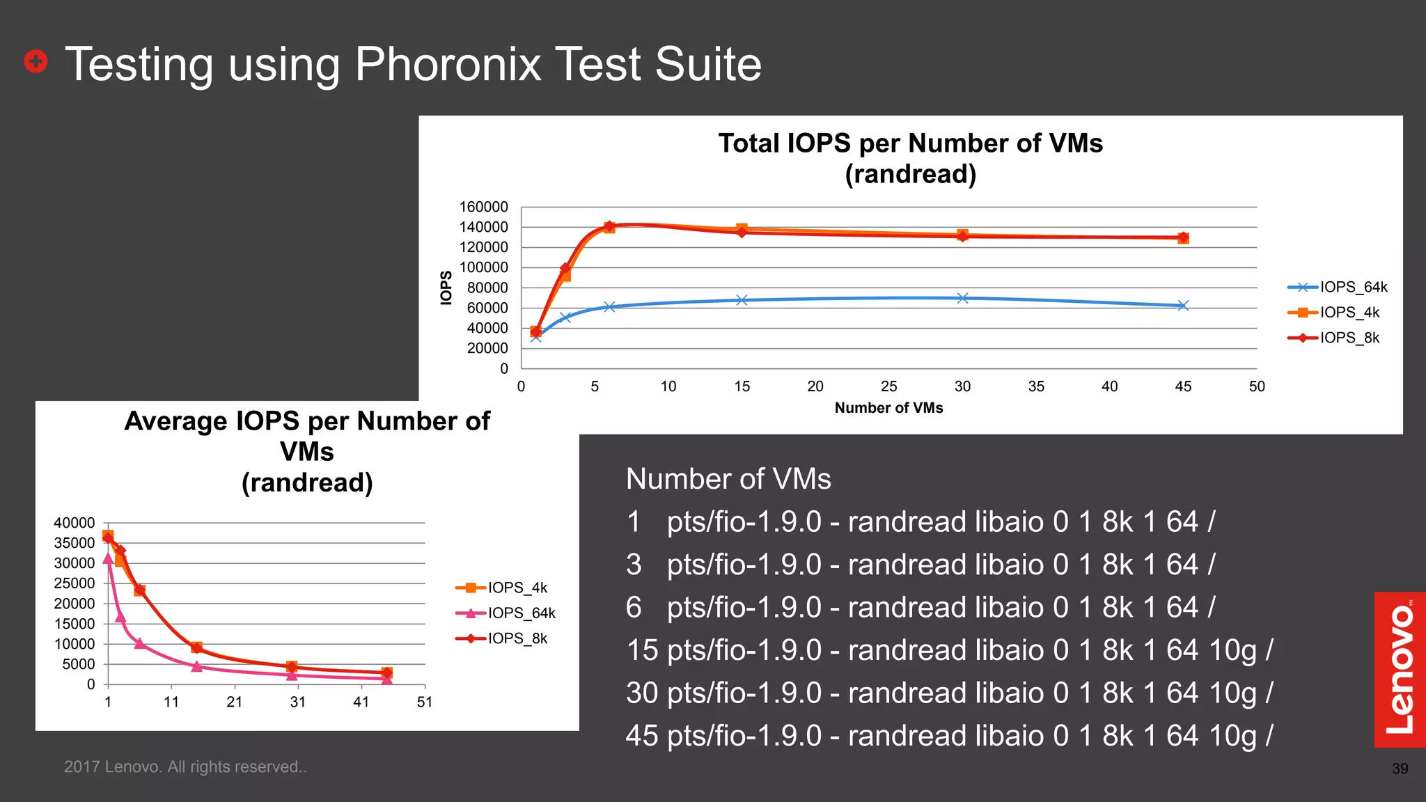 39
Testing using Phoronix Test Suite
2017 Lenovo. All rights reserved..
0
5000
10000
15000
20000
25000
30000
35000
40000
1 11 21 31 41 51
Average IOPS per Number of
VMs
(randread)
IOPS_4k
IOPS_64k
IOPS_8k
0
20000
40000
60000
80000
100000
120000
140000
160000
0 5 10 15 20 25 30 35 40 45 50
IOPS
Number of VMs
Total IOPS per Number of VMs
(randread)
IOPS_64k
IOPS_4k
IOPS_8k
Number of VMs
1 pts/fio-1.9.0 - randread libaio 0 1 8k 1 64 /
3 pts/fio-1.9.0 - randread libaio 0 1 8k 1 64 /
6 pts/fio-1.9.0 - randread libaio 0 1 8k 1 64 /
15 pts/fio-1.9.0 - randread libaio 0 1 8k 1 64 10g /
30 pts/fio-1.9.0 - randread libaio 0 1 8k 1 64 10g /
45 pts/fio-1.9.0 - randread libaio 0 1 8k 1 64 10g /
 
