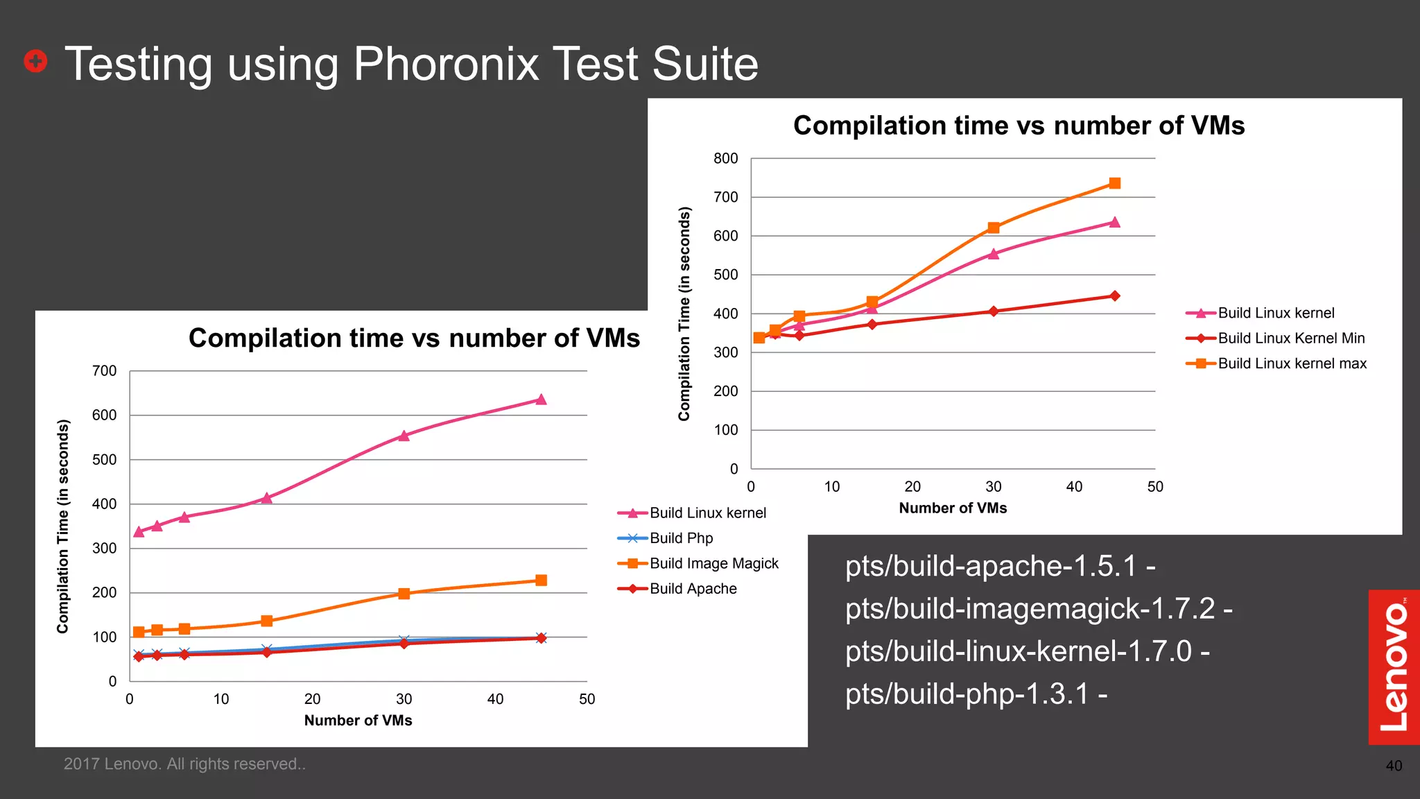 40
Testing using Phoronix Test Suite
2017 Lenovo. All rights reserved..
0
100
200
300
400
500
600
700
0 10 20 30 40 50
CompilationTime(inseconds)
Number of VMs
Compilation time vs number of VMs
Build Linux kernel
Build Php
Build Image Magick
Build Apache
0
100
200
300
400
500
600
700
800
0 10 20 30 40 50
CompilationTime(inseconds)
Number of VMs
Compilation time vs number of VMs
Build Linux kernel
Build Linux Kernel Min
Build Linux kernel max
pts/build-apache-1.5.1 -
pts/build-imagemagick-1.7.2 -
pts/build-linux-kernel-1.7.0 -
pts/build-php-1.3.1 -
 