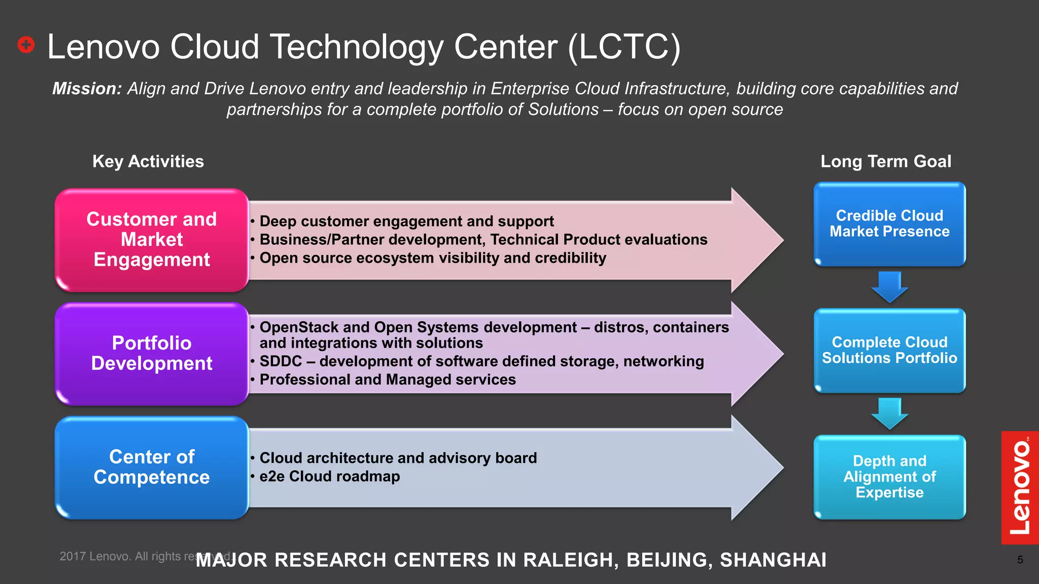 5
Lenovo Cloud Technology Center (LCTC)
2017 Lenovo. All rights reserved..
Mission: Align and Drive Lenovo entry and leadership in Enterprise Cloud Infrastructure, building core capabilities and
partnerships for a complete portfolio of Solutions – focus on open source
• Deep customer engagement and support
• Business/Partner development, Technical Product evaluations
• Open source ecosystem visibility and credibility
Customer and
Market
Engagement
• OpenStack and Open Systems development – distros, containers
and integrations with solutions
• SDDC – development of software defined storage, networking
• Professional and Managed services
Portfolio
Development
• Cloud architecture and advisory board
• e2e Cloud roadmap
Center of
Competence
Credible Cloud
Market Presence
Complete Cloud
Solutions Portfolio
Depth and
Alignment of
Expertise
Long Term GoalKey Activities
MAJOR RESEARCH CENTERS IN RALEIGH, BEIJING, SHANGHAI
 