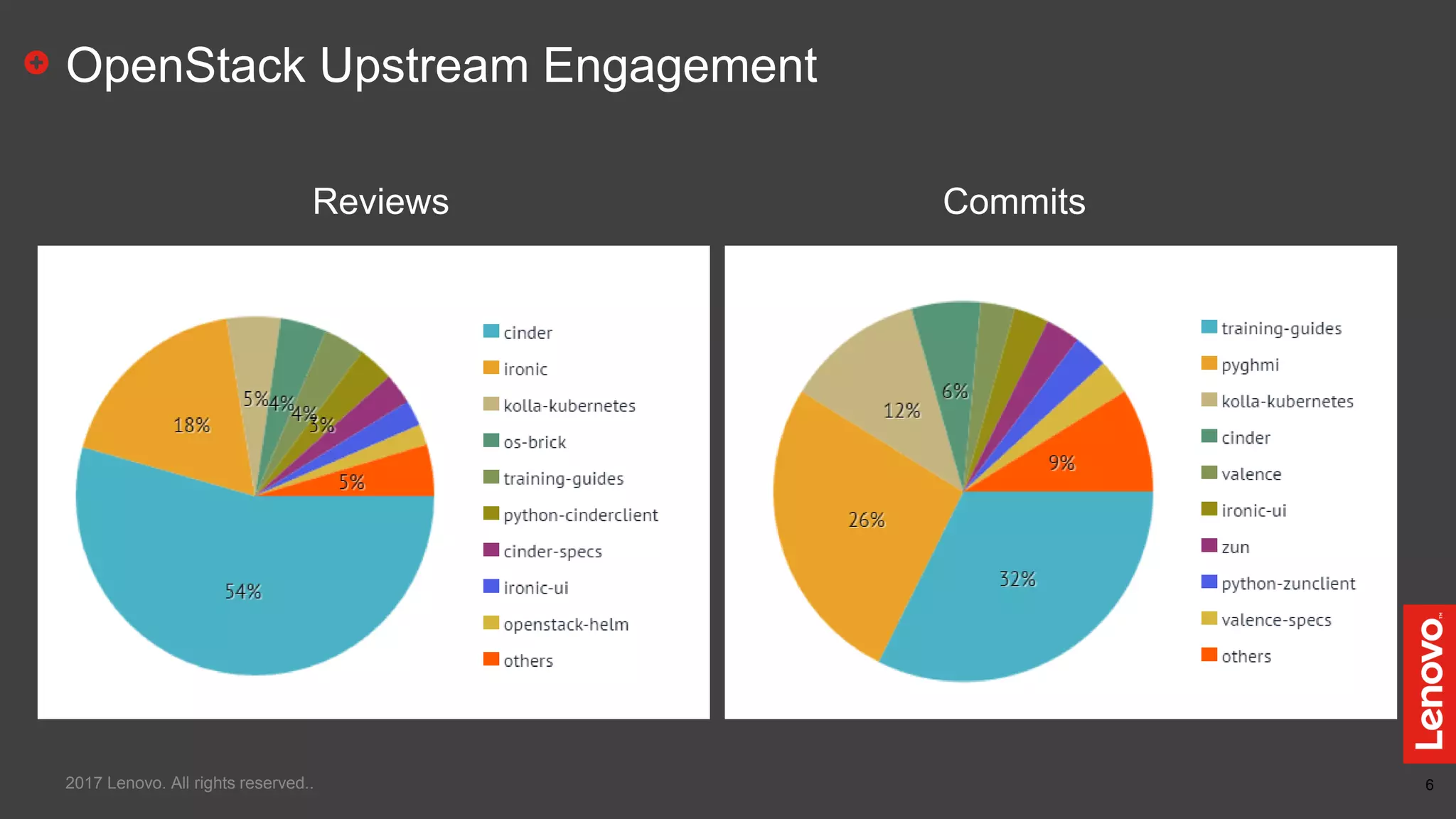 6
OpenStack Upstream Engagement
2017 Lenovo. All rights reserved..
Reviews Commits
 