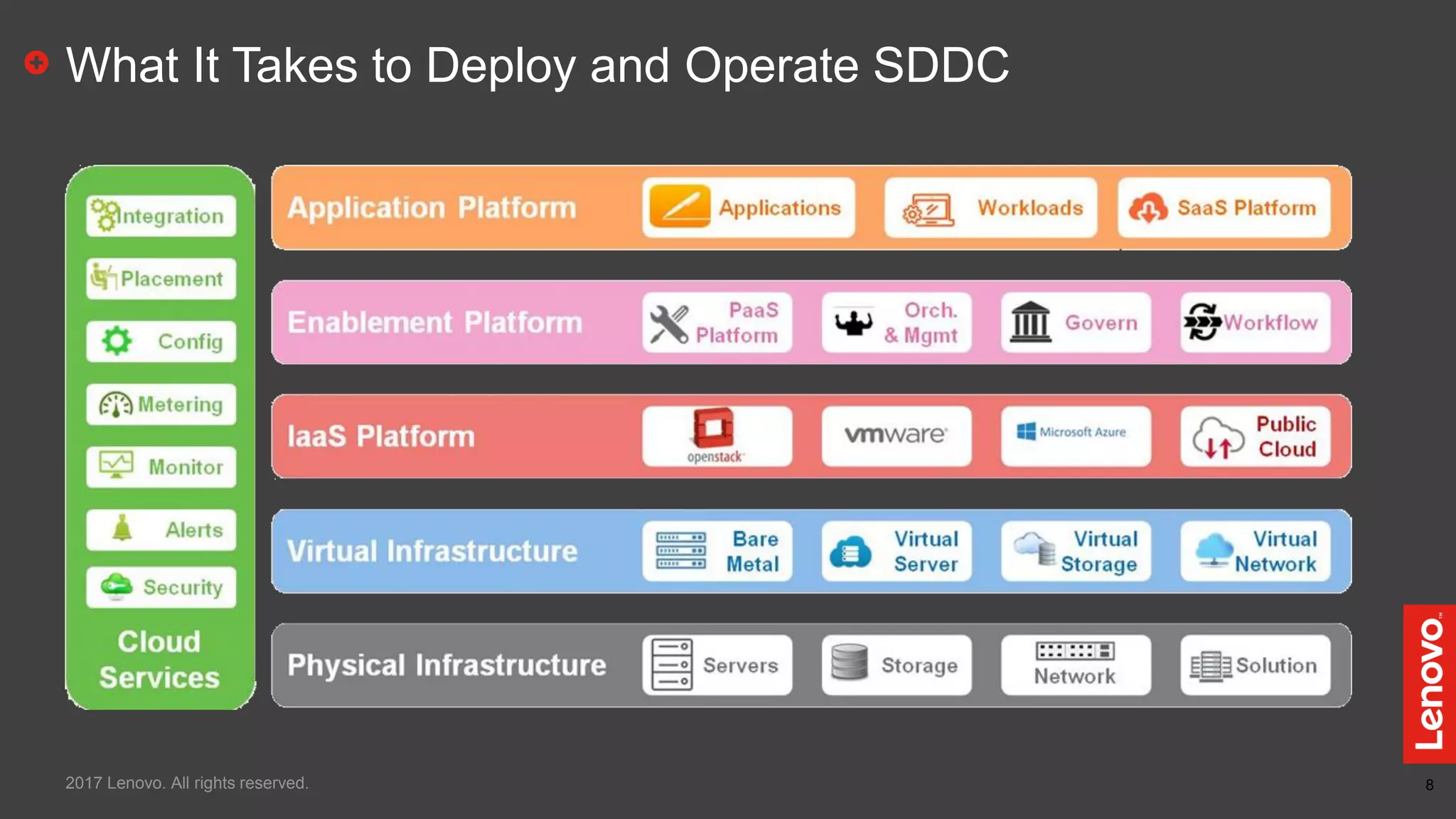 8
What It Takes to Deploy and Operate SDDC
2017 Lenovo. All rights reserved.
 