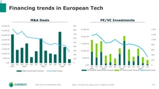 2
│ 2
Financing trends in European Tech
Data as from 22 November 2024
PE/VC Investments
M&A Deals
Note: All financial valu...