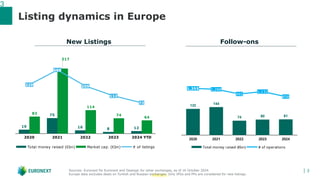 │ 3
PRIVATE
3
Listing dynamics in Europe
Sources: Euronext for Euronext and Dealogic for other exchanges, as of 16 October...
