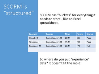 SCORM is
“structured” SCORM has “buckets” for everything it
needs to store.. like an Excel
spreadsheet.
So where do you put “experience”
data? It doesn’t fit the mold!
Learner Course Time Score Status
Houck, R Compliance 101 28 M 85 Pass
Simpson, H Compliance 101 35 M 90 Pass
Torrance, M Compliance 101 26 M 70 Fail
 
