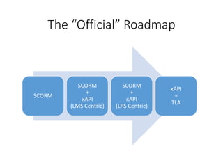 The “Official” Roadmap
SCORM
SCORM
+
xAPI
(LMS Centric)
SCORM
+
xAPI
(LRS Centric)
xAPI
+
TLA
 