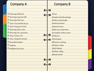 q Tour
q Explore benefit package
q Meet actual people
q Attend webinar
q Attend a class
q Rate your experience
q Complete online course
q Observe
q Receivecoaching
q Watch a video
q Follow a blog
q Read a book
Elearning: Welcome
Elearning: Log into LMS
Elearning: Plant tour
Class: Yourbenefits & you
Class: Using yourEmail
Elearning: Who’s who
Elearning:Ourcustomers
Class: Finance 101
Recordedwebinar
Webinar
Multiple choice test
q Participate
q Job shadow
Class: Using the intranet
Company BCompany A
q
q
q
q
q
q
q
q
q
q
q
q
 