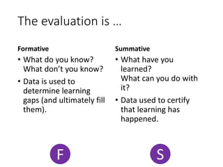 The evaluation is …
Formative
• What do you know?
What don’t you know?
• Data is used to
determine learning
gaps (and ultimately fill
them).
Summative
• What have you
learned?
What can you do with
it?
• Data used to certify
that learning has
happened.
F S
 