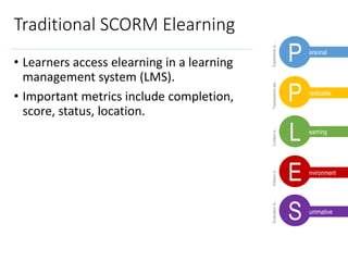 Experienceis…Transactionsare..Contextis…Initiatoris…Evaluationis…
Traditional SCORM Elearning
• Learners access elearning in a learning
management system (LMS).
• Important metrics include completion,
score, status, location.
E
L
P
P ersonal
redicable
earning
nvironment
S ummative
 