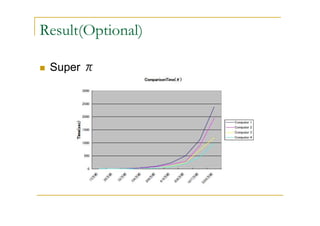 Result(Optional)

 Super π
 