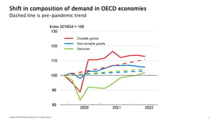 4
Copyright © 2023 Deloitte Development LLC. All rights reserved.
Shift in composition of demand in OECD economies
Dashed ...