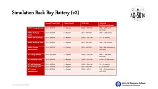 Dr. Jorge Ramírez Medina
Simulation Back Bay Battery (v2)
Annual Project Cost Project Length Total Cost Potential
Performance Range
NiMH: Energy Density $3.0 – $9.0 M 4 – 6 years $12.0 – $54.0 M 900 – 5,200 watt
hours/kg
NiMH: Recharge
Cycles
$1.0 – $6.0 M 5 – 8 years $5.0 – $48.0 M 530 – 1,050 cycles
NiMH: Self Discharge $2.0 – $4.0 M 5 – 8 years $10.0 – $32.0 M 11 – 21 months
NiMH: Recharge Time $1.0 – $5.0 M 4 – 7 years $4.0 – $35.0 M 105 – 210 minutes
NiMH: Process
Improvement
$1.0 – $6.0 M 4 – 7 years $4.0 – $42.0 M 10% - 56% reduction in
unit costs
UC: Energy Density $4.0 – $10.0 M 5 – 7 years $20.0 – $70.0 M 900 – 1,700 watt
hours/kg
UC: Recharge Cycles $2.0 – $9.0 M 5 – 8 years $10.0 – $72.0 M 8,750 – 17,490 cycles
UC: Self Discharge $2.0 – $8.0 M 5 – 8 years $10.0 – $64.0 M 32 – 63 months
UC: Recharge Time $1.0 – $6.0 M 5 – 7 years $5.0 – $42.0 M 9 – 17 minutes
UC: Process
Improvement
$3.0 – $7.0 M 5 – 7 years $15.0 – $49.0 10% – 74% reduction in
unit costs
 