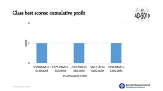 Dr. Jorge Ramírez Medina
Class best scores: cumulative profit
0
1
2
-$300.00M to -
$180.00M
-$179.99M to -
$60.00M
-$59.99M to
$60.00M
$60.01M to
$180.00M
$180.01M to
$300.00M
users
Cumulative Profit
 