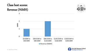 Dr. Jorge Ramírez Medina
Class best scores:
Revenue (NiMH)
0
1
2
3
$0.00M to
$40.00M
$40.01M to
$80.00M
$80.01M to
$120.00M
$120.01M to
$160.00M
$160.01M to
$200.00M
users
Revenue (NiMH)
 