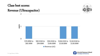 Dr. Jorge Ramírez Medina
Class best scores:
Revenue (Ultracapacitor)
0
1
2
$70.00M to
$82.00M
$82.01M to
$94.00M
$94.01M to
$106.00M
$106.01M to
$118.00M
$118.01M to
$130.00M
users
Revenue (UC)
 