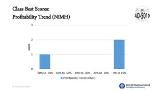 Dr. Jorge Ramírez Medina
Class Best Scores:
Profitability Trend (NiMH)
0
1
2
3
-90% to -70% -69% to -50% -49% to -30% -29% to -10% -9% to 10%
users
Profitability Trend (NiMH)
 