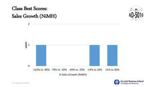 Dr. Jorge Ramírez Medina
Class Best Scores:
Sales Growth (NiMH)
0
1
2
-110% to -80% -79% to -50% -49% to -20% -19% to 10% 11% to 40%
users
Sales Growth (NiMH)
 