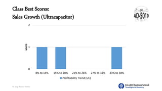 Dr. Jorge Ramírez Medina
Class Best Scores:
Sales Growth (Ultracapacitor)
0
1
2
8% to 14% 15% to 20% 21% to 26% 27% to 32% 33% to 38%
users
Profitability Trend (UC)
 