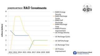 Dr. Jorge Ramírez Medina
JOSEFELIXTEGU R&D Investments
0
1
2
3
4
5
6
7
8
2012 2013 2014 2015 2016 2017 2018 2019 2020
millions(dollars)
NiMH Energy
Density
NiMH Recharge
Cycles
NiMH Self
Discharge
NiMH Recharge
Time
NiMH Process
Improvement
UC Energy Density
UC Recharge Cycles
UC Self Discharge
UC Recharge Time
UC Process
Improvement
 