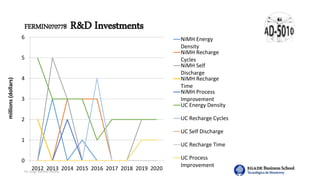 Dr. Jorge Ramírez Medina
FERMIN070778 R&D Investments
0
1
2
3
4
5
6
2012 2013 2014 2015 2016 2017 2018 2019 2020
millions(dollars)
NiMH Energy
Density
NiMH Recharge
Cycles
NiMH Self
Discharge
NiMH Recharge
Time
NiMH Process
Improvement
UC Energy Density
UC Recharge Cycles
UC Self Discharge
UC Recharge Time
UC Process
Improvement
 
